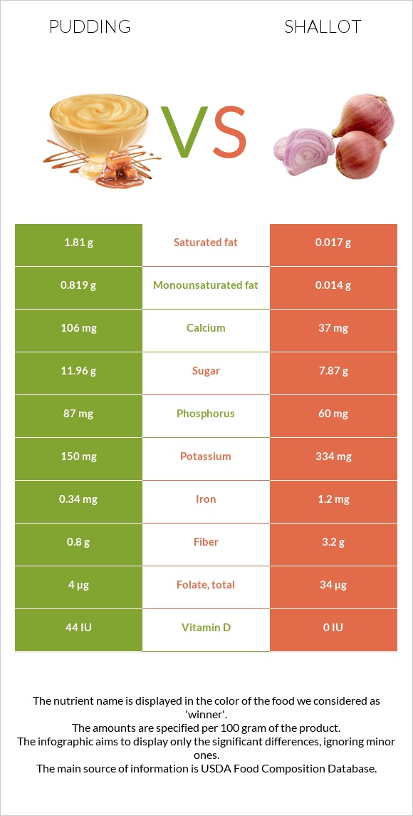 Pudding vs Shallot infographic