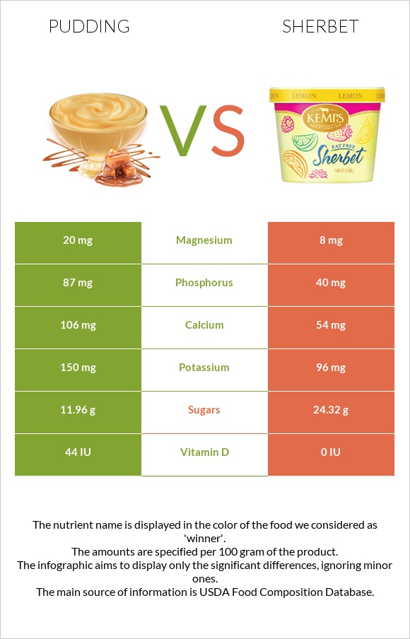 Pudding vs Sherbet infographic