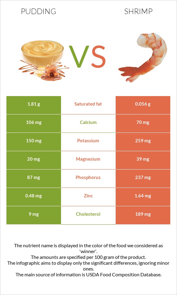 Pudding vs Shrimp infographic