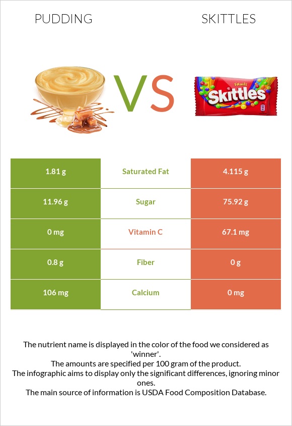 Pudding vs Skittles infographic