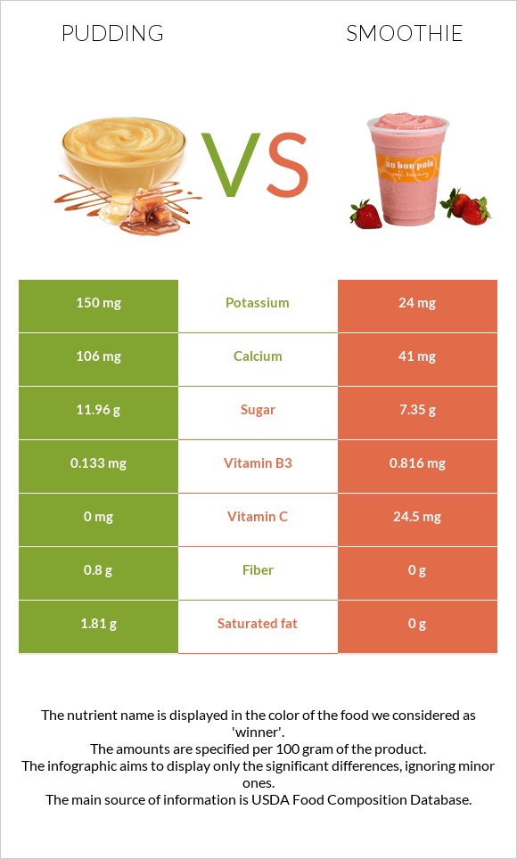 Pudding vs Smoothie infographic