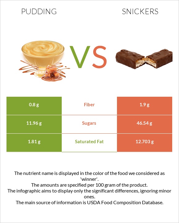 Pudding vs Snickers infographic
