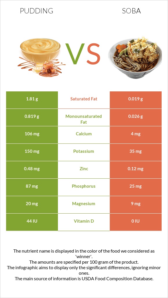 Pudding vs Soba infographic