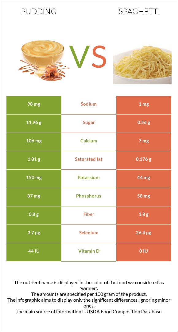 Pudding vs Spaghetti infographic