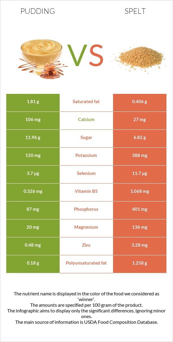 Pudding vs Spelt infographic