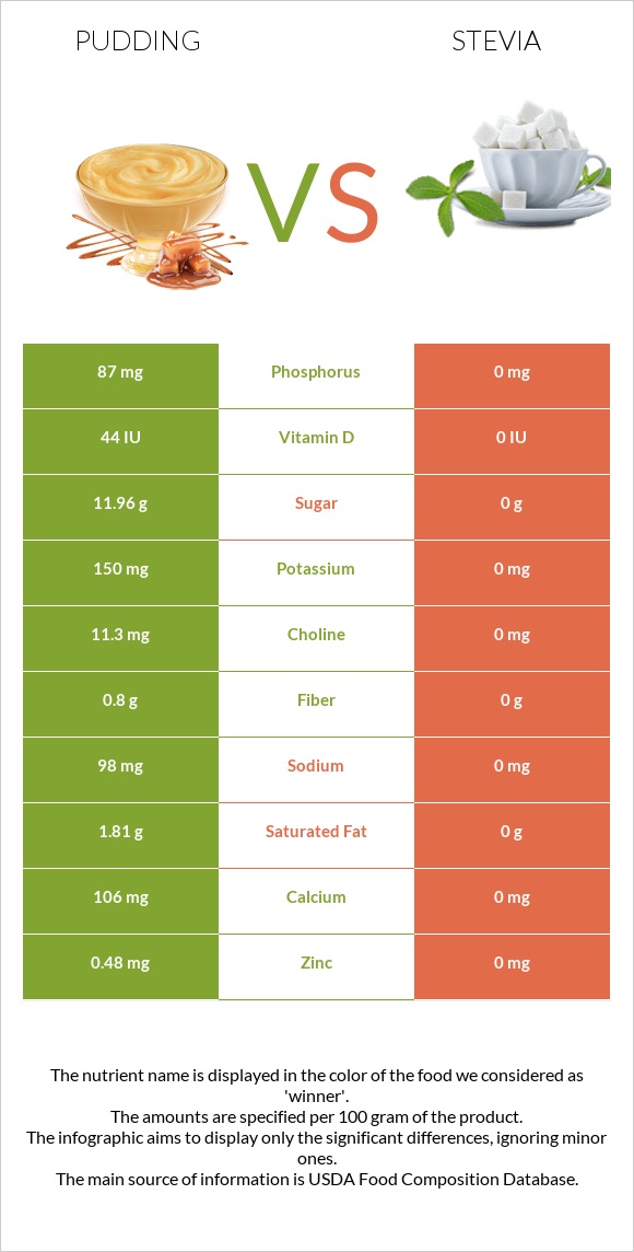 Պուդինգ vs Stevia infographic