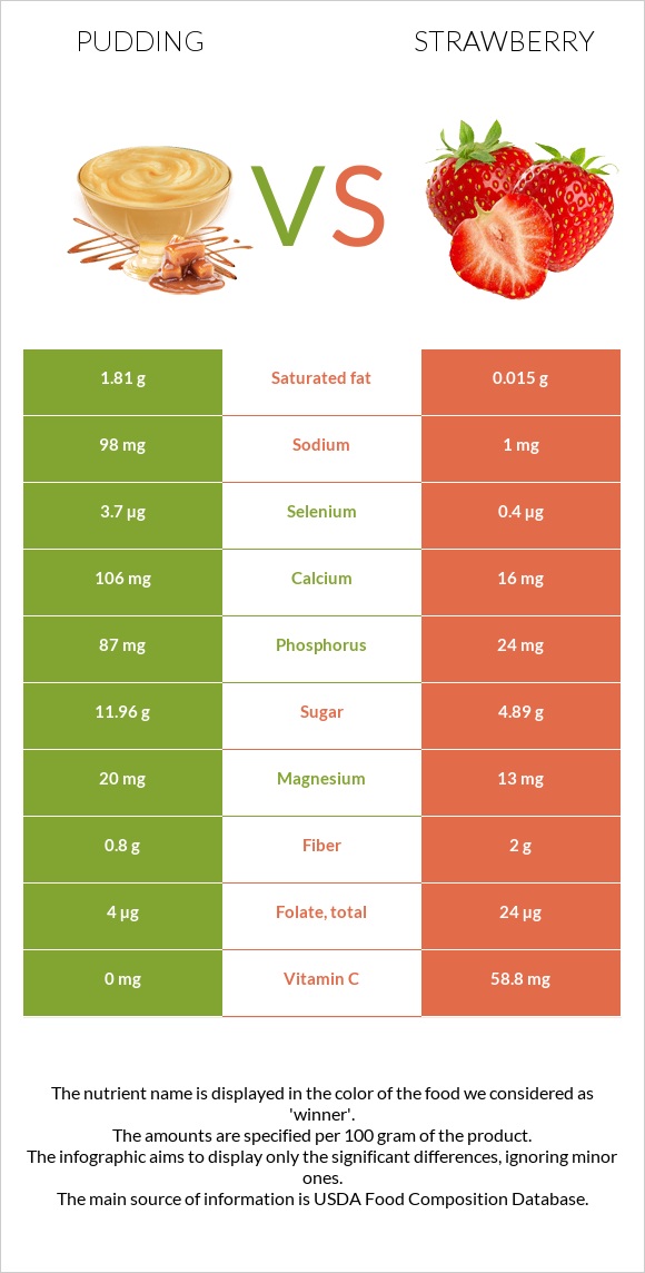 Pudding vs Strawberry infographic