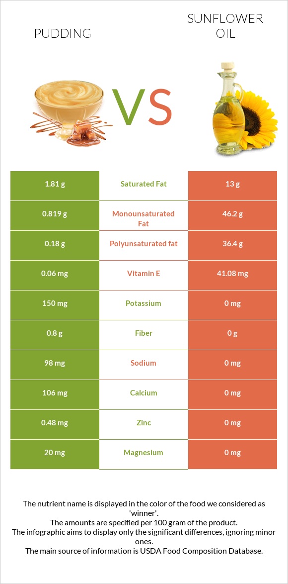 Pudding vs Sunflower oil infographic