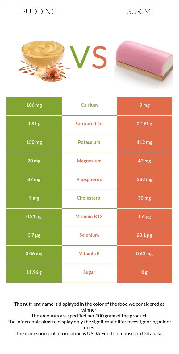 Pudding vs Surimi infographic