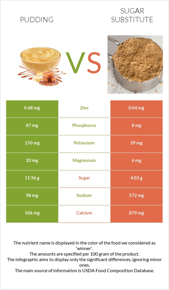 Pudding vs Sugar substitute infographic