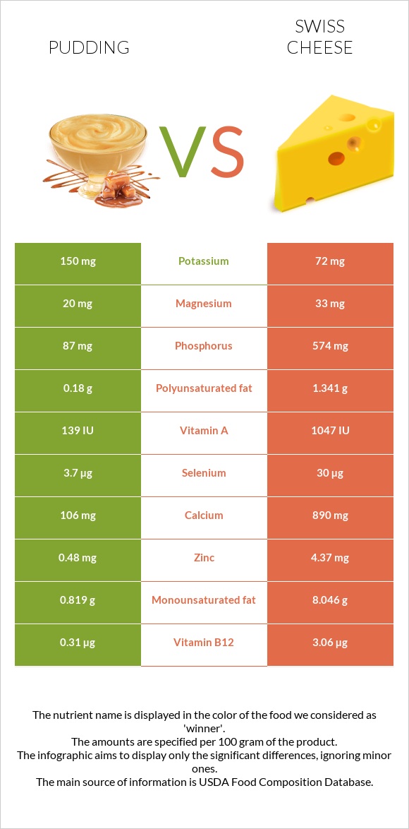 Pudding vs Swiss cheese infographic