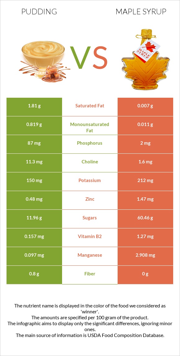 Պուդինգ vs Maple syrup infographic