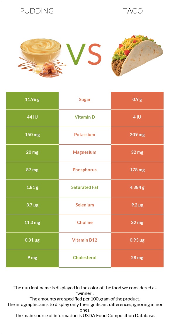 Pudding vs Taco infographic