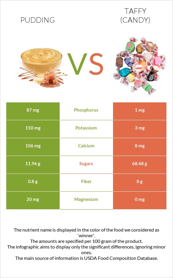 Pudding vs Taffy (candy) infographic