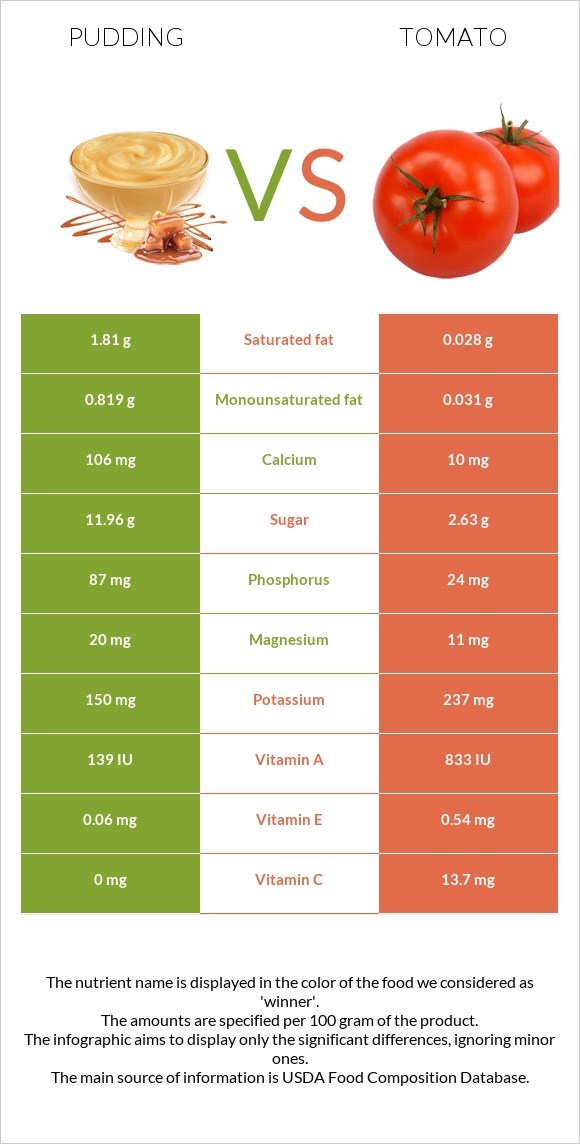 Pudding vs Tomato infographic