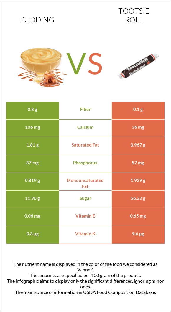 Pudding vs Tootsie roll infographic