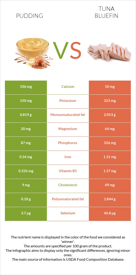 Pudding vs Tuna Bluefin infographic