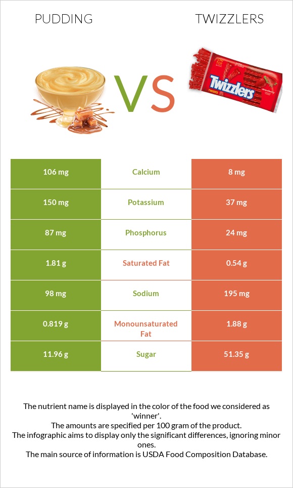 Pudding vs Twizzlers infographic