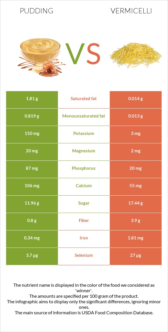 Պուդինգ vs Վերմիշել infographic