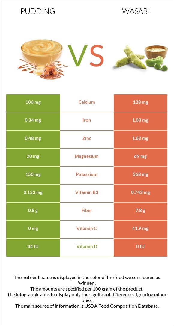 Pudding vs Wasabi infographic