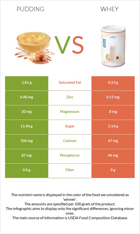 Pudding vs Whey infographic