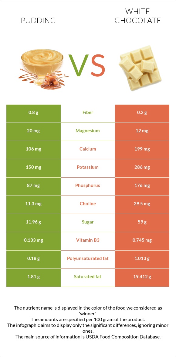 Պուդինգ vs Սպիտակ շոկոլադ infographic