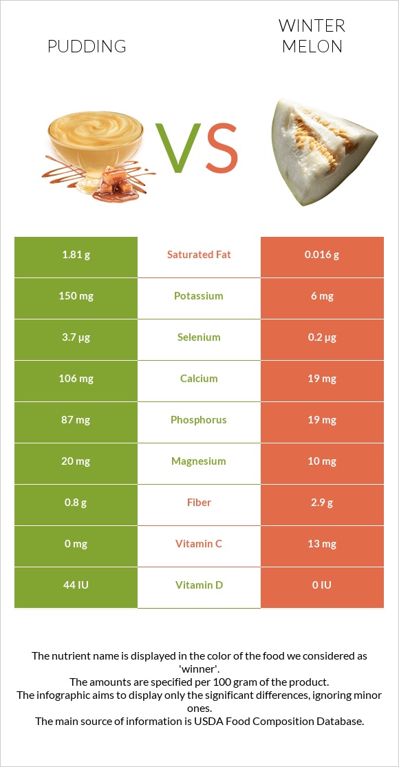 Pudding vs Winter melon infographic