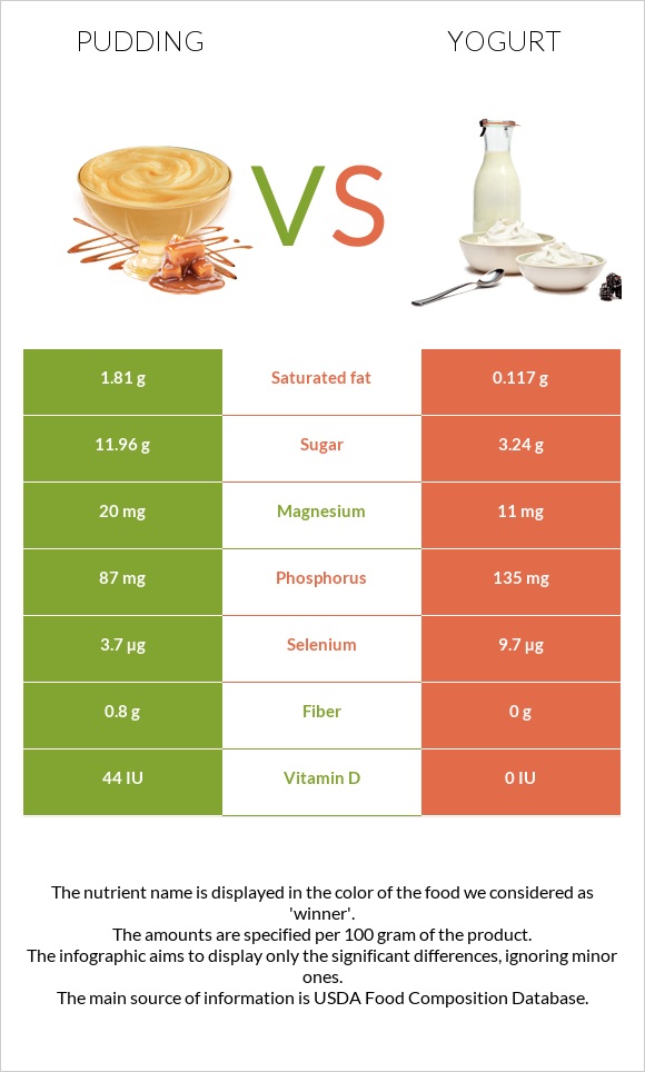 Pudding vs Yogurt infographic