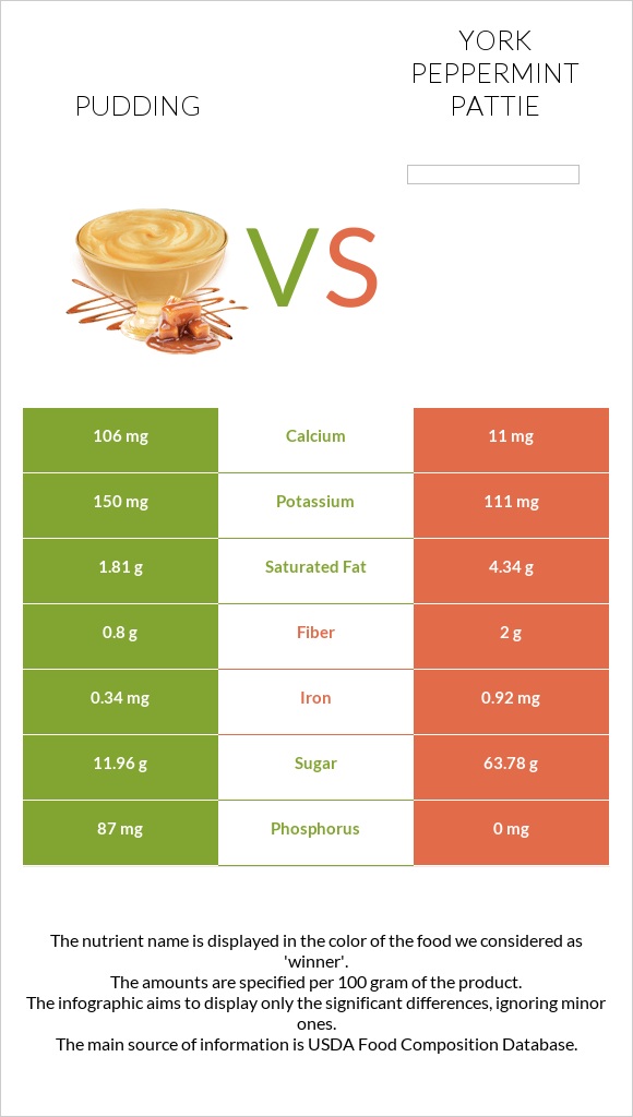 Pudding vs York peppermint pattie infographic