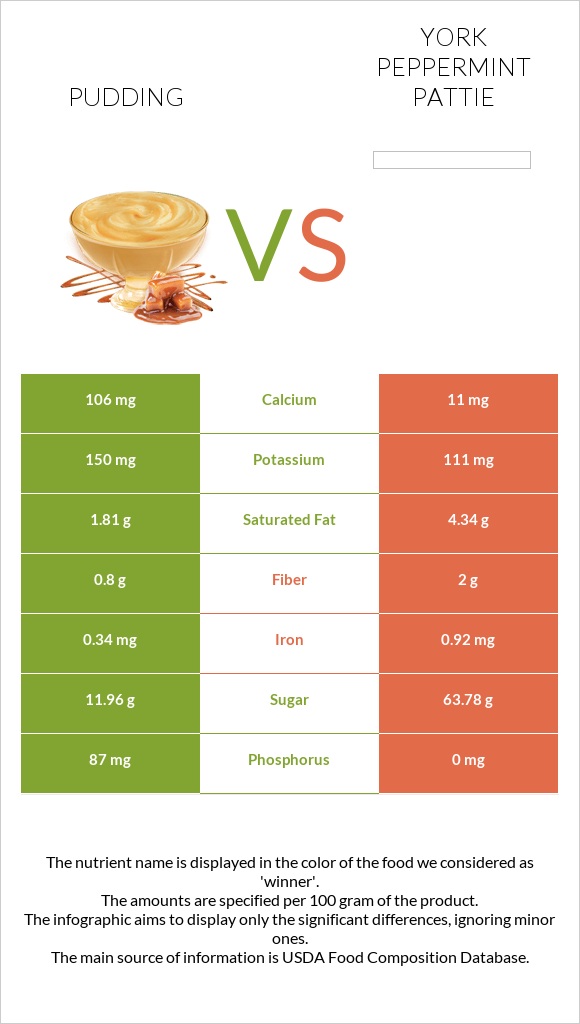 Պուդինգ vs York peppermint pattie infographic