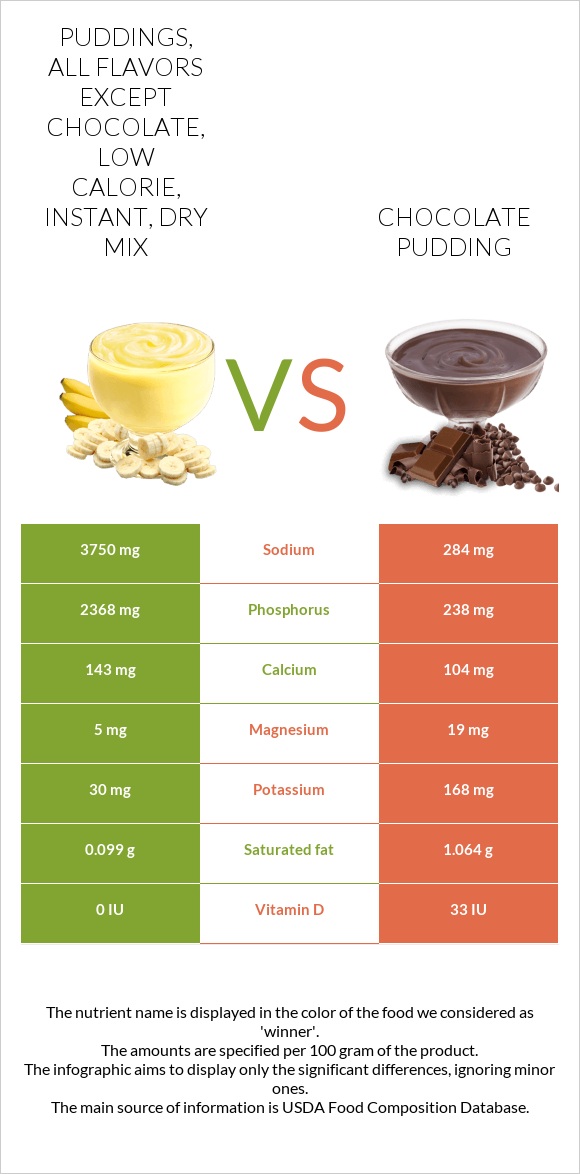 Puddings, all flavors except chocolate, low calorie, instant, dry mix vs Chocolate pudding infographic