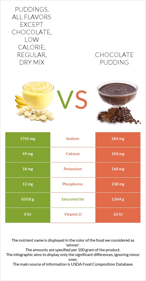 Puddings, all flavors except chocolate, low calorie, regular, dry mix vs Chocolate pudding infographic
