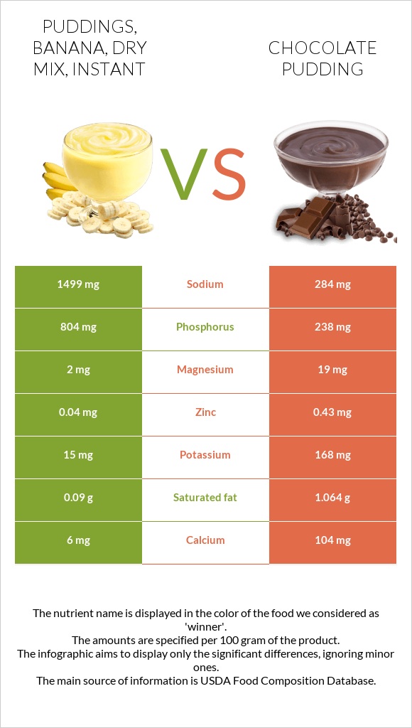 Puddings, banana, dry mix, instant vs Chocolate pudding infographic