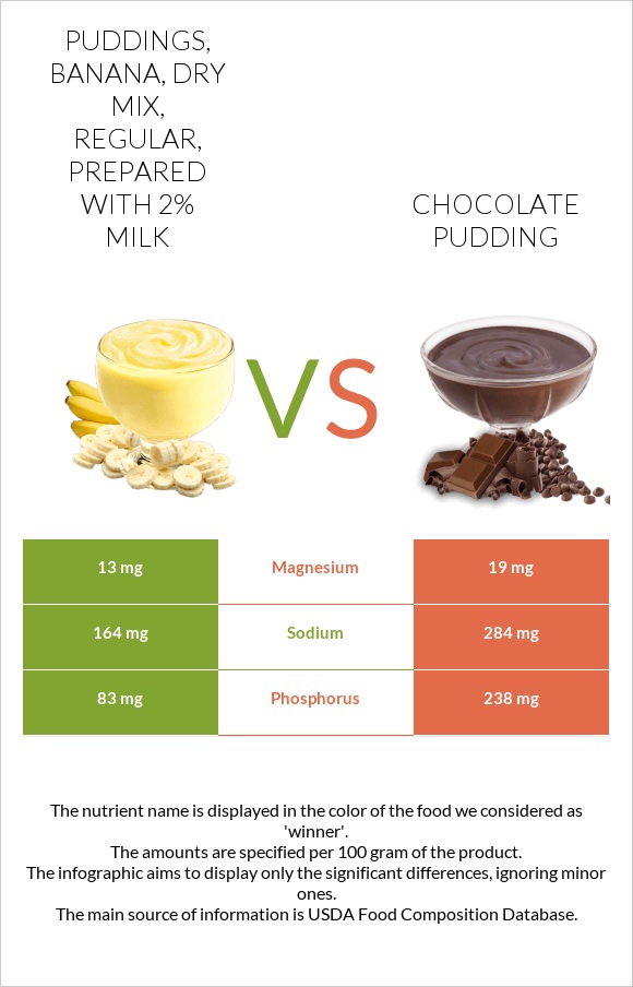 Puddings, banana, dry mix, regular, prepared with 2% milk vs Chocolate pudding infographic