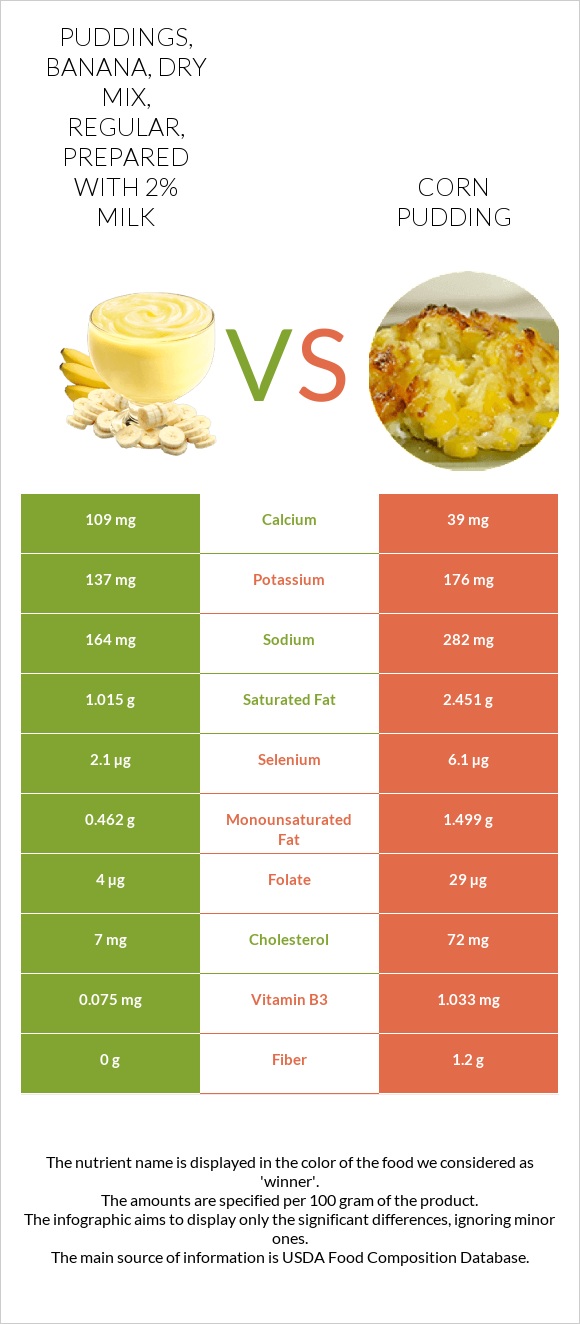 Puddings, banana, dry mix, regular, prepared with 2% milk vs Corn pudding infographic