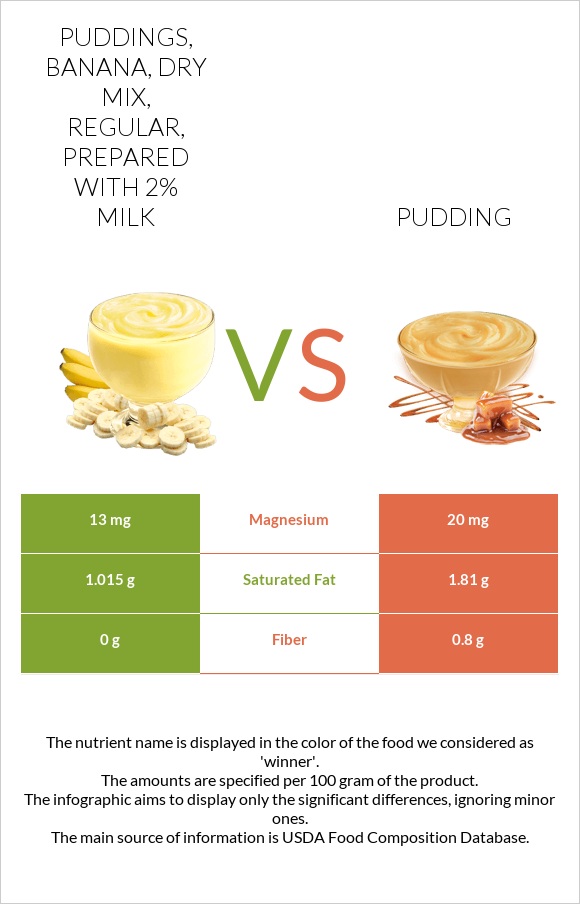 Puddings, banana, dry mix, regular, prepared with 2% milk vs Pudding infographic