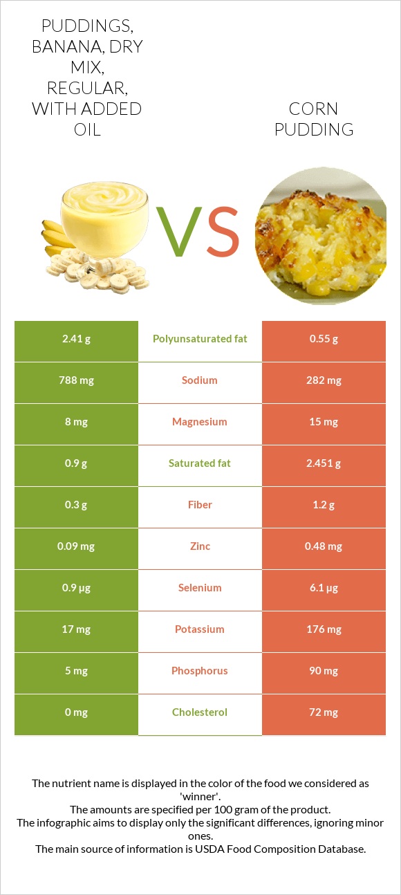 Puddings, banana, dry mix, regular, with added oil vs Corn pudding infographic