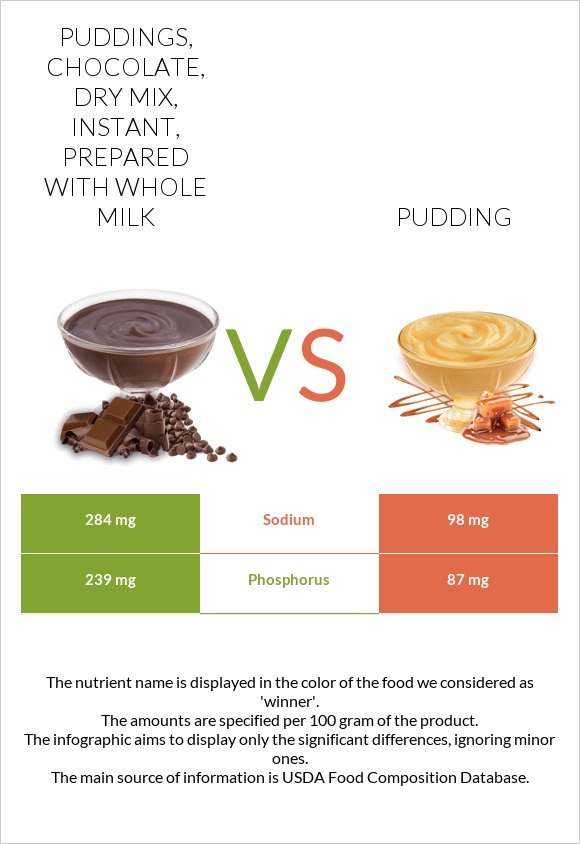 Puddings, chocolate, dry mix, instant, prepared with whole milk vs