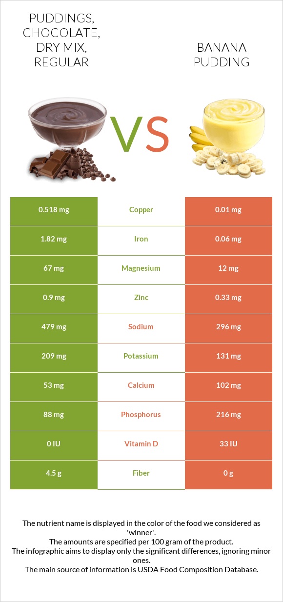 Puddings, chocolate, dry mix, regular vs Banana pudding infographic