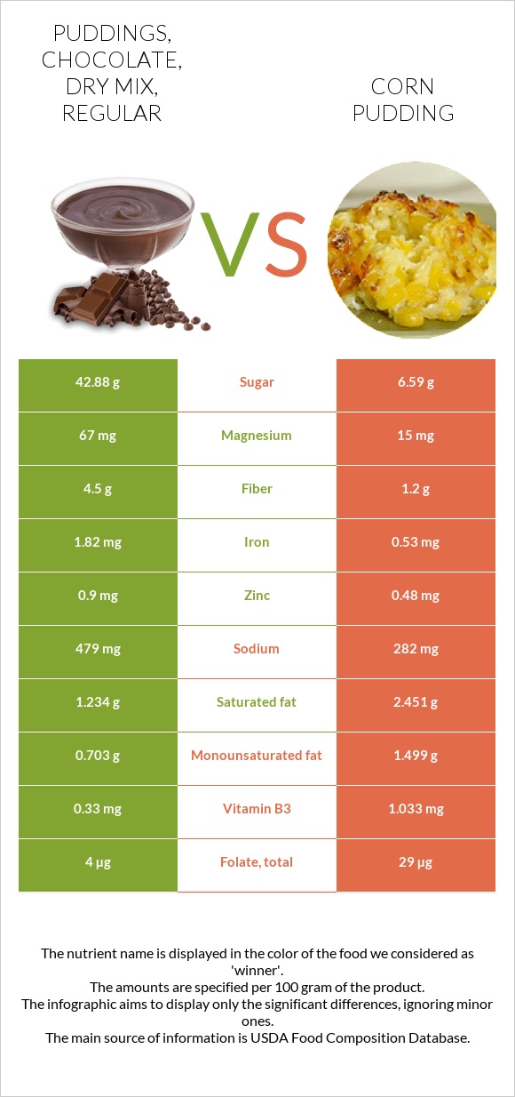 Puddings, chocolate, dry mix, regular vs Corn pudding infographic