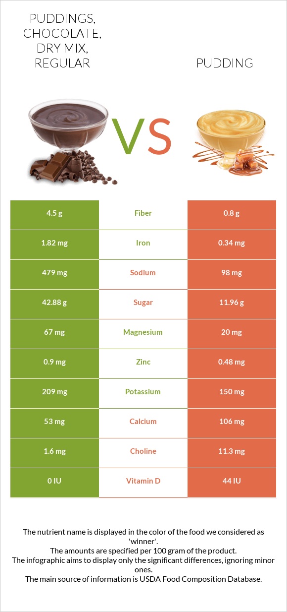 Puddings, chocolate, dry mix, regular vs Pudding infographic