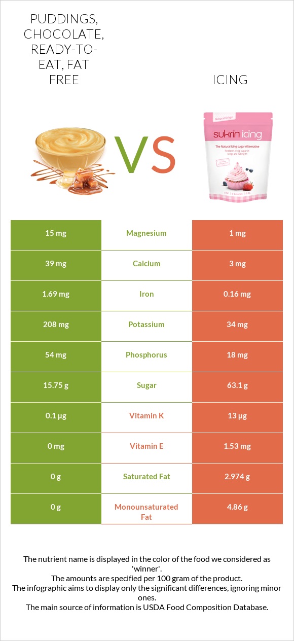 Puddings, chocolate, ready-to-eat, fat free vs Icing infographic