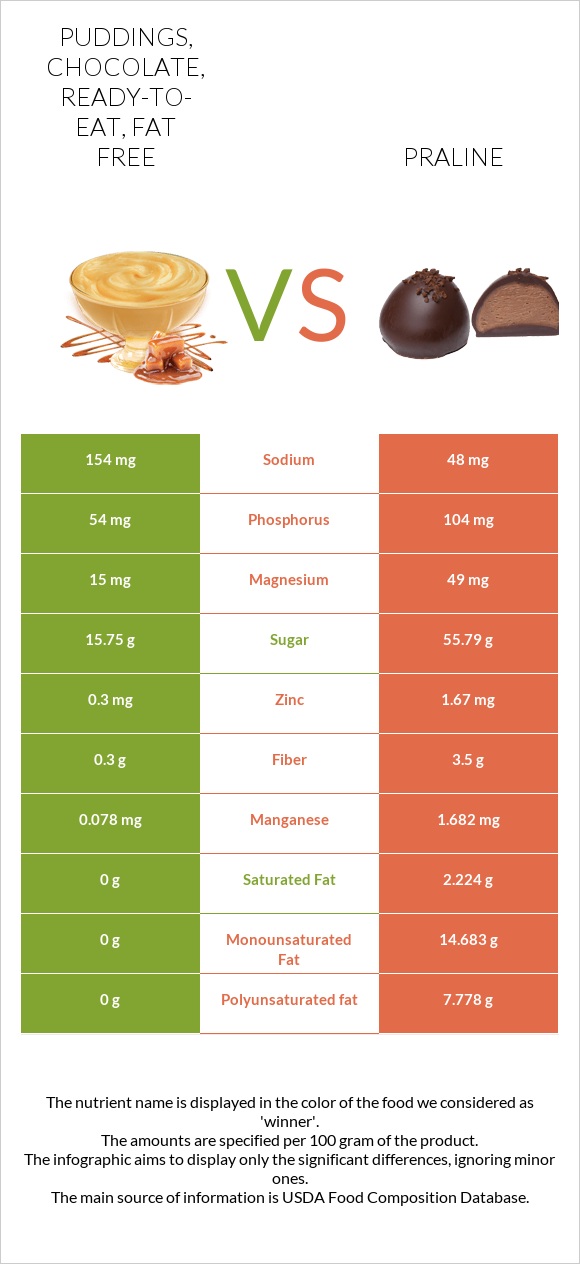 Puddings, chocolate, ready-to-eat, fat free vs Praline infographic