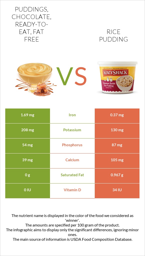 Puddings, chocolate, ready-to-eat, fat free vs Rice pudding infographic