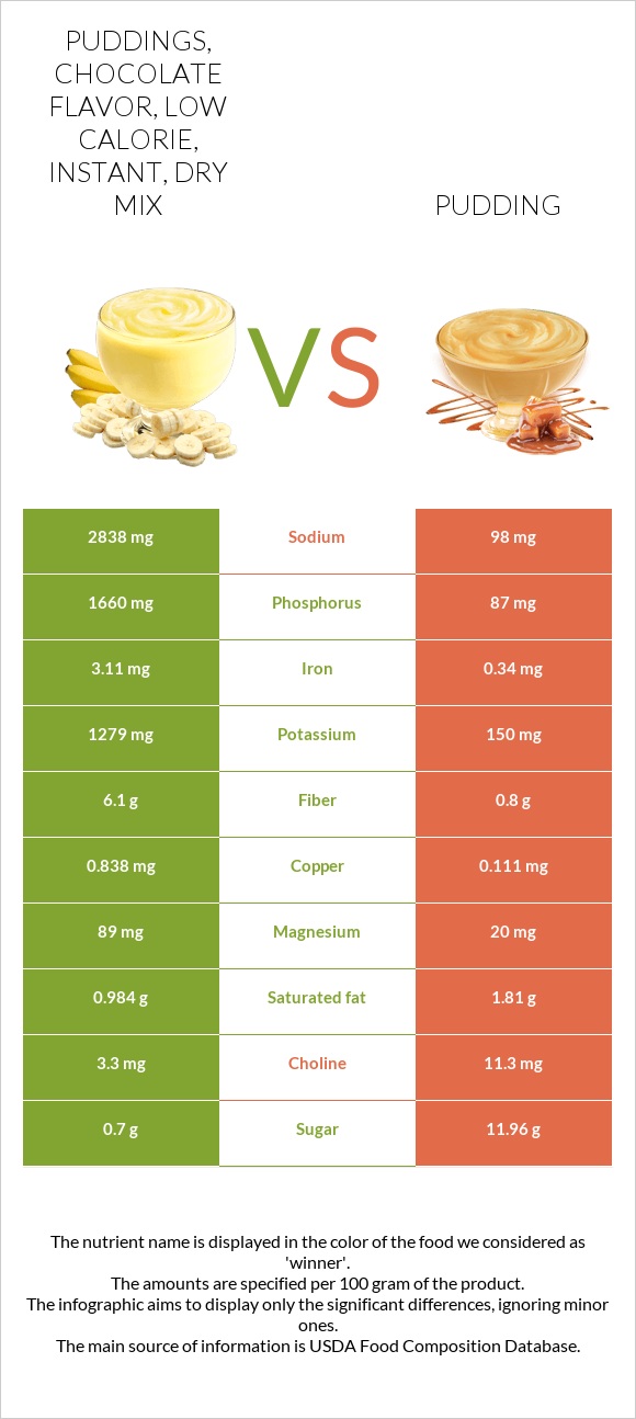 Puddings, chocolate flavor, low calorie, instant, dry mix vs Pudding infographic