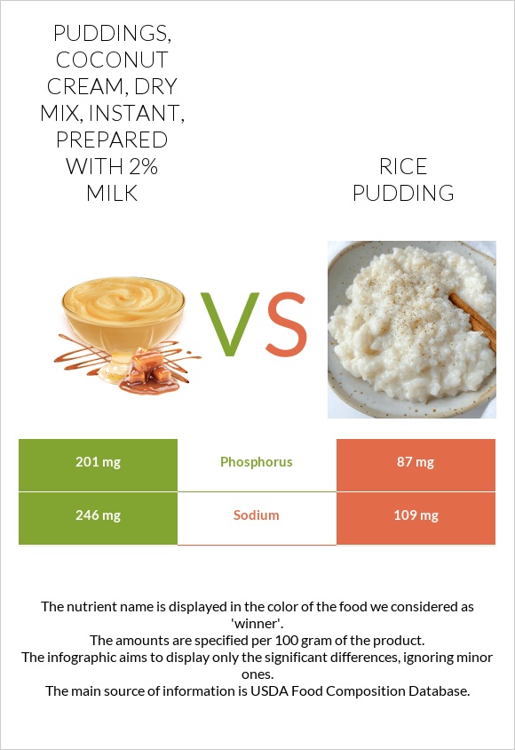 Puddings, coconut cream, dry mix, instant, prepared with 2% milk vs Rice pudding infographic