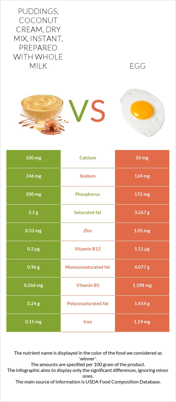 Puddings, coconut cream, dry mix, instant, prepared with whole milk vs