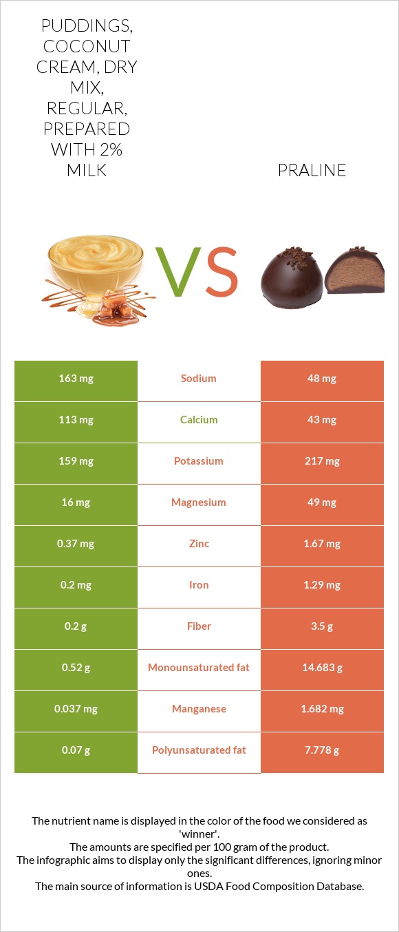 Puddings, coconut cream, dry mix, regular, prepared with 2% milk vs Praline infographic