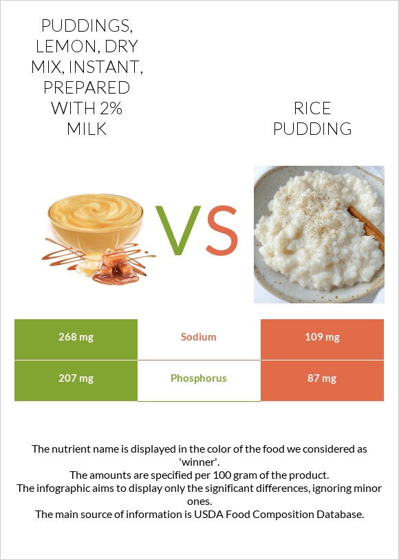 Puddings, lemon, dry mix, instant, prepared with 2% milk vs Rice pudding infographic