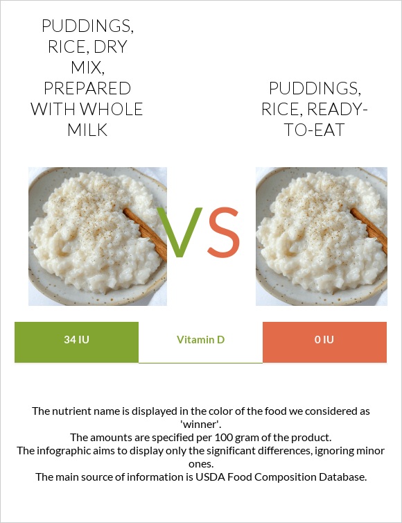 Puddings, rice, dry mix, prepared with whole milk vs. Puddings, rice
